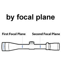 By focal plane